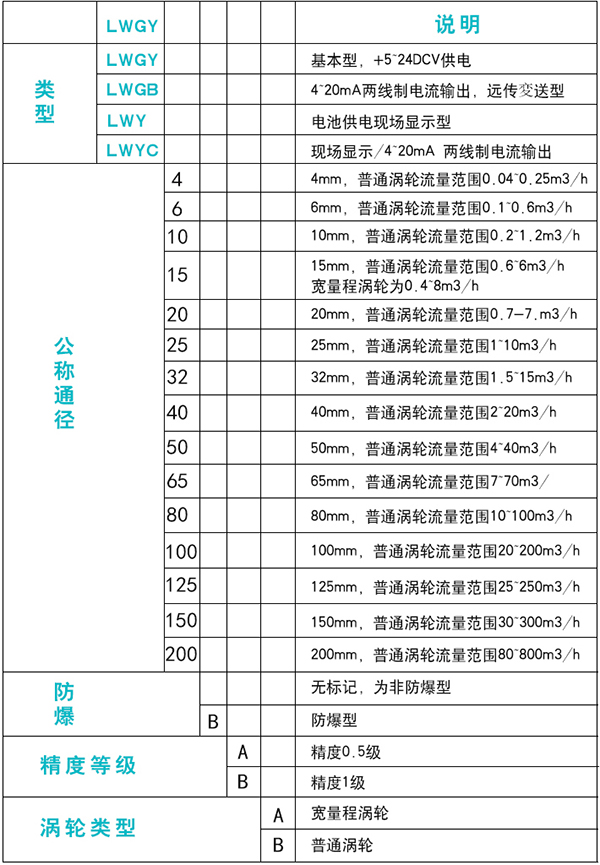 甲醇流量計技術(shù)參數對照表