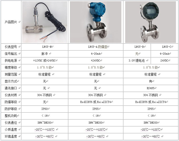 測量液體渦輪流量計技術(shù)參數對照表