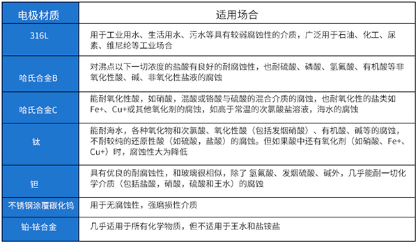 自來(lái)水計量表電*材料選型表