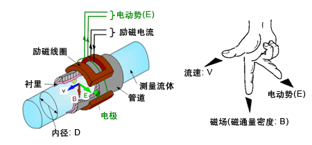 自來(lái)水計量表工作原理圖