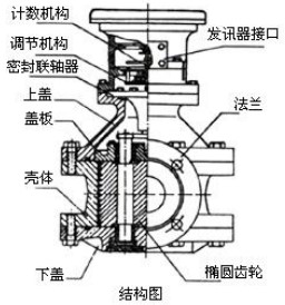 衛生級橢圓齒輪流量計結構圖