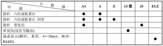 衛生級橢圓齒輪流量計計數器功能及代號表