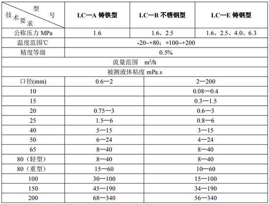 衛生級橢圓齒輪流量計技術(shù)參數表
