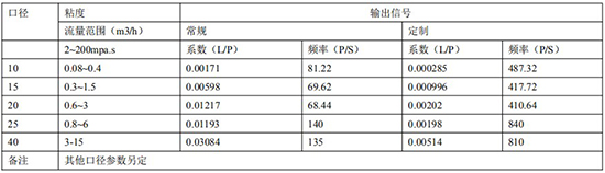 衛生級橢圓齒輪流量計遠傳參數表