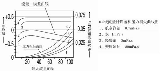 瀝青流量計誤差與壓力損失曲線(xiàn)圖