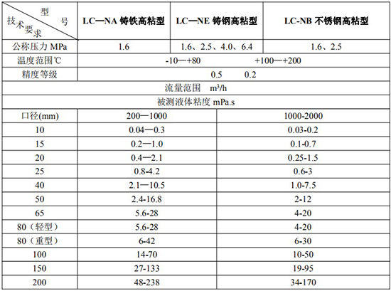 高粘度瀝青流量計技術(shù)參數表