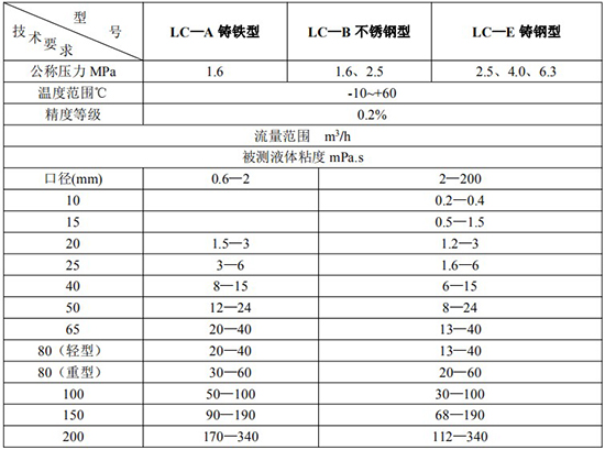 高精度瀝青流量計技術(shù)參數表
