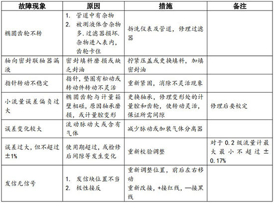 瀝青流量計常見(jiàn)故障對照表