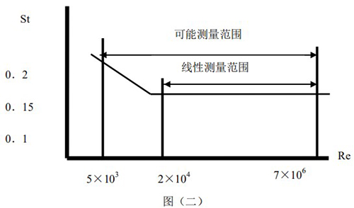 液體渦街流量計斯特羅哈爾數與雷諾數的關(guān)系曲線(xiàn)圖