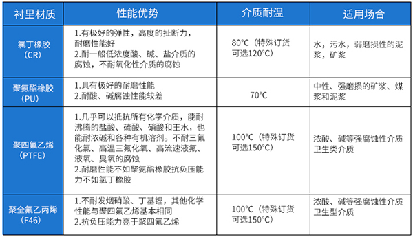 除鹽水流量計襯里材料對照表